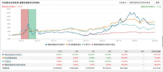 [新基]浦银安盛景气优选发行：近五十亿经理蒋佳良掌舵 投资表现近一年-29.14%