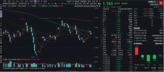 东阿阿胶等出台股权激励，中药ETF（560080）融资余额反弹，年度主线之中药VS消费，谁更有性价比？