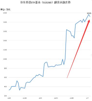 港股七连跌，恒生科技ETF基金（513260）跌1.35%，连续5日吸金超2000万，“与辉同行”首秀销售额超1.5亿