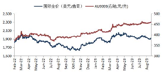 华安基金：国内黄金溢价收敛，后市如何展望？