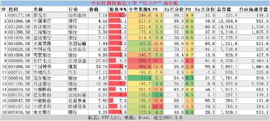 透过十年钉子户成分股，再度审视中证红利指数