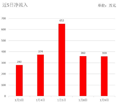 港股七连跌，恒生科技ETF基金（513260）跌1.35%，连续5日吸金超2000万，“与辉同行”首秀销售额超1.5亿