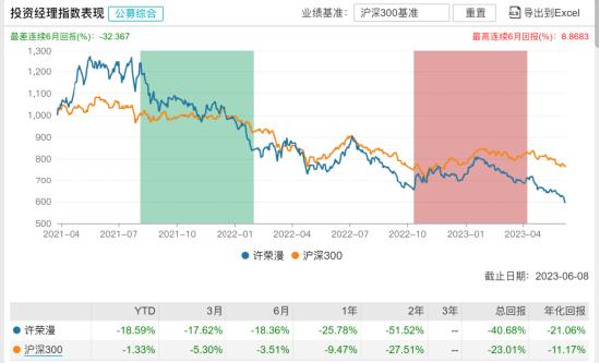 [新基]招商中证全指医疗器械联接发行：一百亿经理许荣漫掌舵 投资表现近两年-51.52%