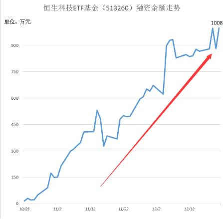 突发！港股游戏股暴跌，网易跌27%，腾讯跌14%！低费率恒生科技ETF（513260）跌4%刷新年内新低，融资客爆买