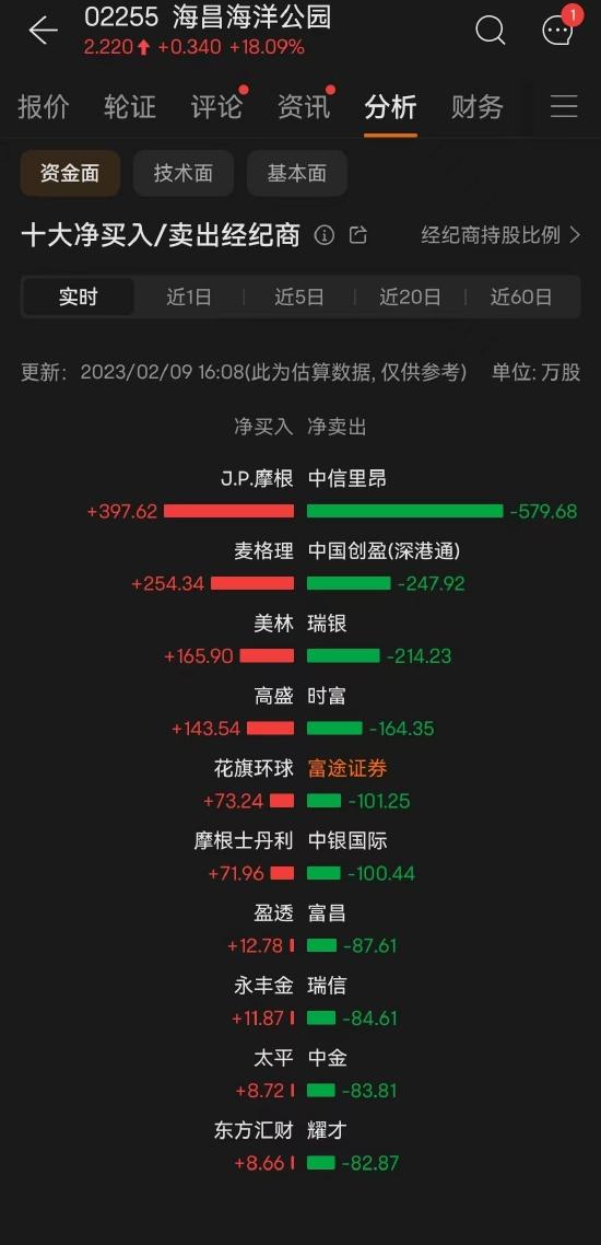 海昌海洋公园沦为“短命”MSCI成份股：前后只有三个月，昨日提前爆炒，要再度拉高出货？