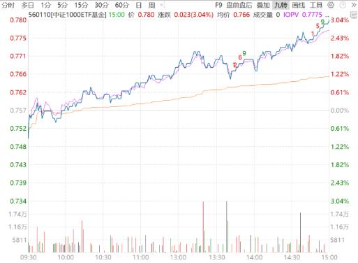 全线爆发！北向资金狂买百亿！费率最低中证1000ETF基金(560110)十连涨，纳指生物科技ETF(513290)创新高