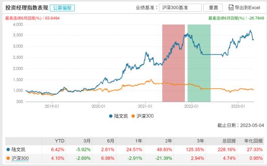 [新基]招商产业升级一年持有发行：五十亿经理陆文凯掌舵 投资表现近三月-5.92%