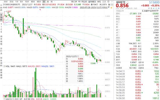 沪指收复2900点！北向资金买入超50亿，大中盘代表800ETF（515800）收涨0.35%，机构：静待反弹到来！