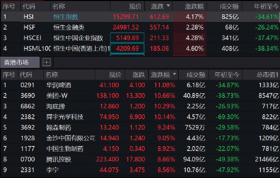 港股爆发：恒指暴涨4%恒生科指涨6% 华润啤酒涨11%海底捞涨10%