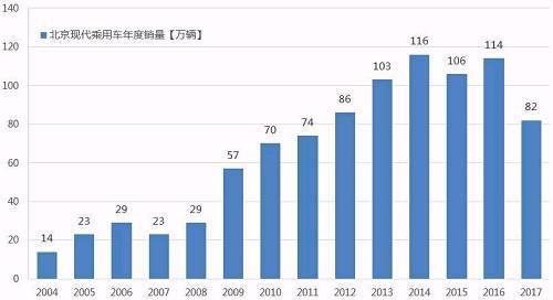北京现代乘用车年度销量(数据来源:乘联会)