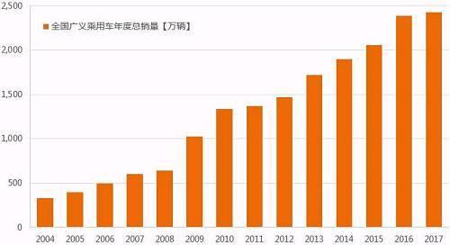 全国广义乘用车年度总销量(数据来源:乘联会)