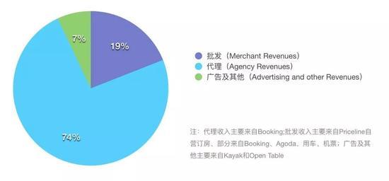 来源:Priceline2016年财报;参考海择资本