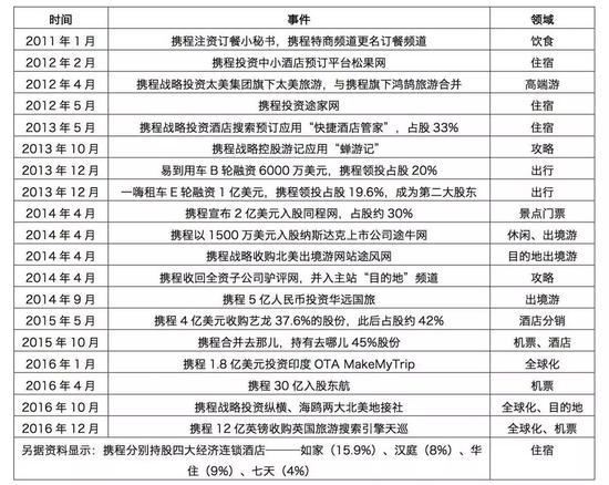 2011年后携程入股收购案例不完全统计,来源:公开资料