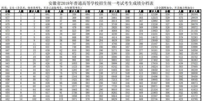 安徽2018年高考考生成绩分档表