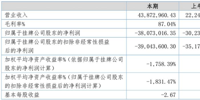 校宝在线发布2017财报:客户数达5万家 营收同