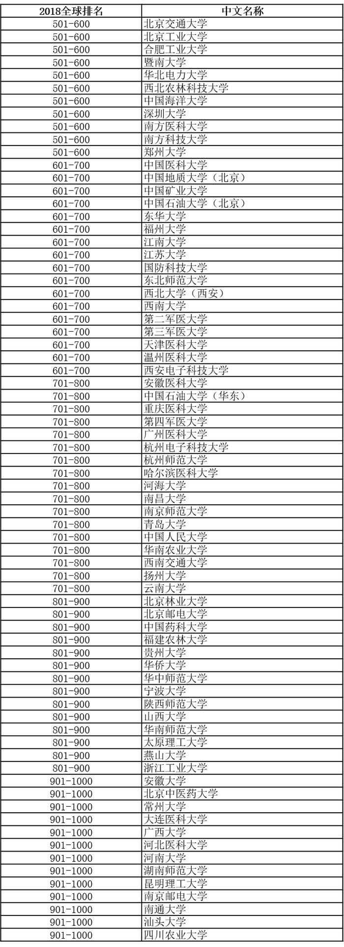 500强潜力大学中的中国内地高校