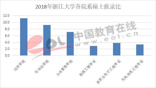 数据来源:浙江大学研究生招生网