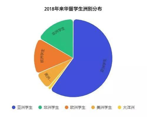 数据来源:教育部2018年来华留学统计