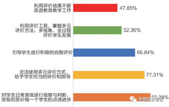 图二十一:“90后”教师对学生的观察与评价