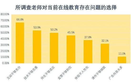 图2:互动的主要形式占比分析