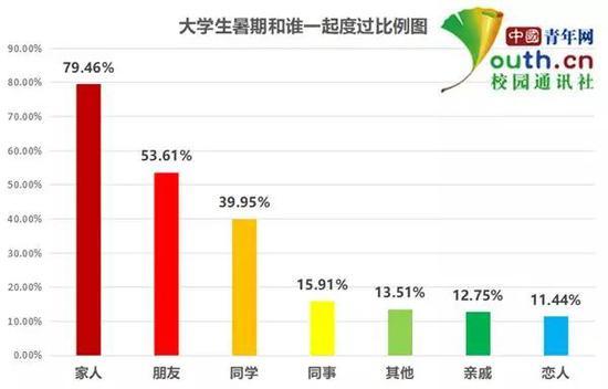 图为大学生暑期和谁一起度过比例。中国青年网记者 李华锡 制图