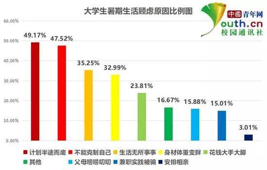 图为大学生暑期生活顾虑原因比例。中国青年网记者 李华锡 制图