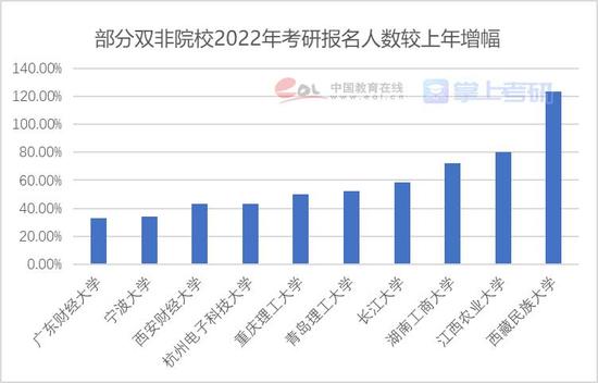 数据来源:各高校官网,中国教育在线