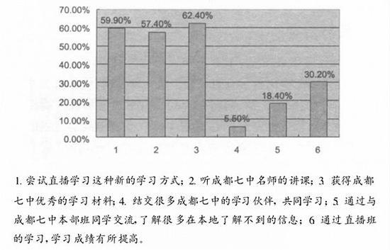 来源:《基于卫星的远程直播教学模式评价研究——以成都七中网校为例》,作者李爽 王磊 白滨