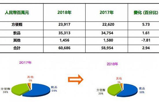 康师傅各产品大类业绩两年对比