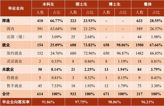 上海交大2022年医学院毕业生毕业去向分布