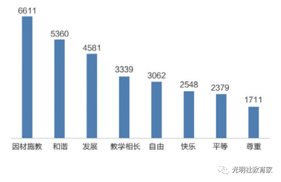 图三十五:“90后”教师认为理想中的教育高频词