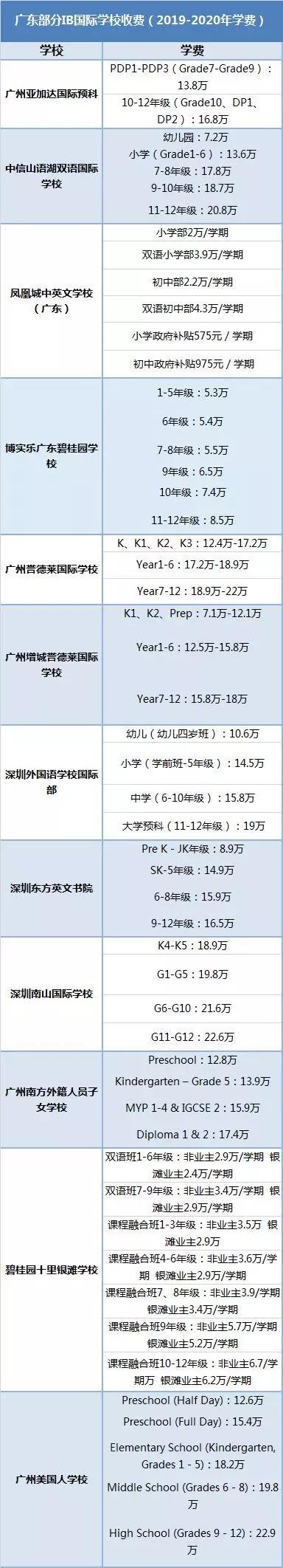 所有学费信息均来自各学校官网(仅显示官网公布学费)