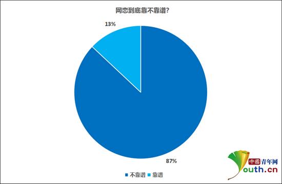 网恋到底靠不靠谱?中国青年网记者 李华锡 制图
