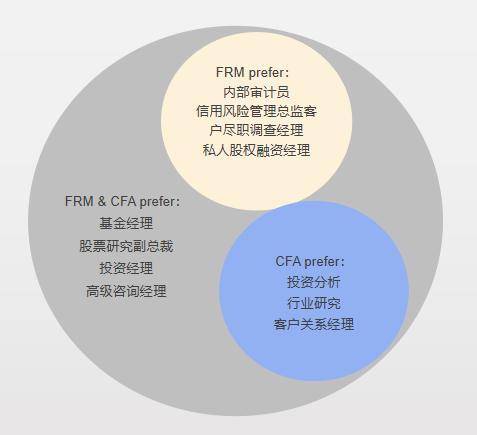 双证持证人不仅能在金融机构前台呼风唤雨,也能在中后台运筹帷幄。