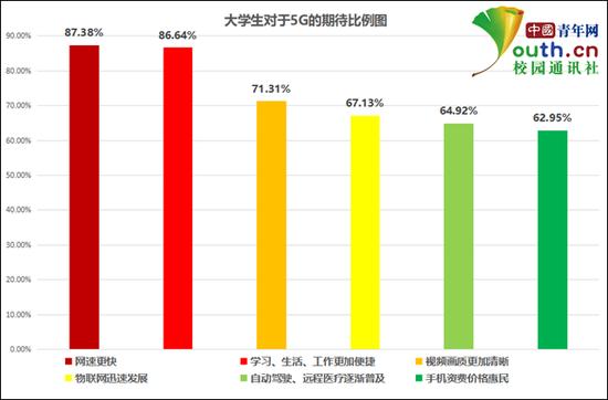 图为大学生对于5G的期待比例。中国青年网记者 李华锡 制图