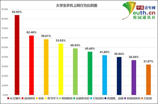 图为大学生手机上网行为比例。中国青年网记者 李华锡 制图