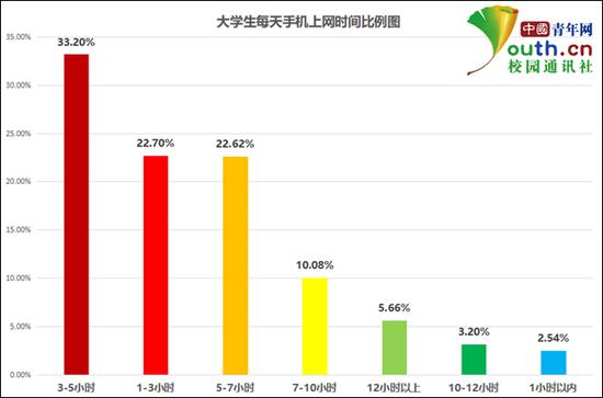图为大学生每天手机上网时间比例。中国青年网记者 李华锡 制图