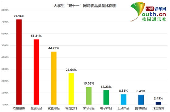 图为大学生“双十一”网购物品类型比例。中国青年网记者 李华锡 制图