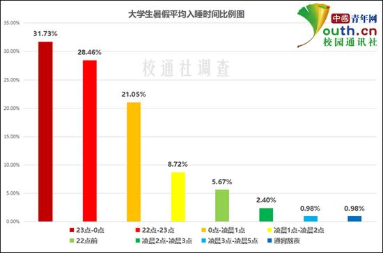 图为大学生暑假平均入睡时间比例。中国青年网记者 李华锡 制图