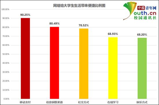 图为手机上网给生活带来的便捷比例。中国青年网记者 李华锡 制图