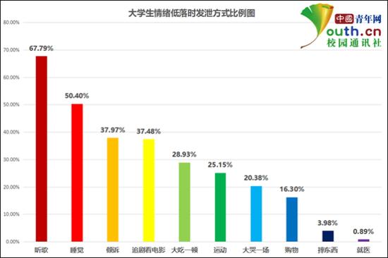 图为大学生情绪低落时发泄方式比例。中国青年网记者 李华锡 制图