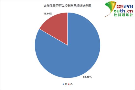图为大学生是否可以控制自己情绪比例。中国青年网记者 李华锡 制图