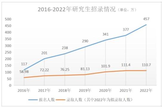 图:2016~2022年研究生招录情况