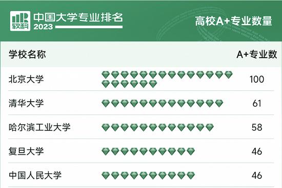 2023中国大学专业排名：北大顶尖专业数量第一