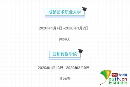 图为四川高校寒假最长与最短高校。网络截图