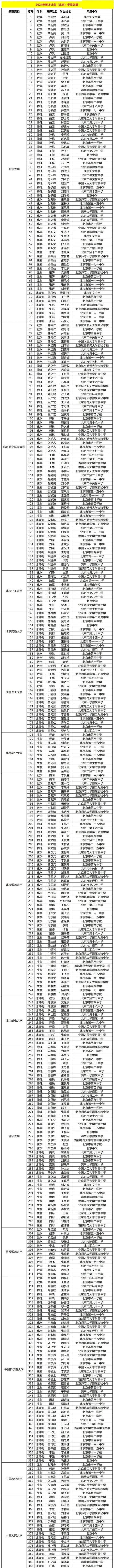 北京市385名学生入选2024年“中学生英才计划”