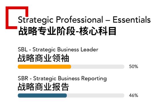 ACCA考试科目难度