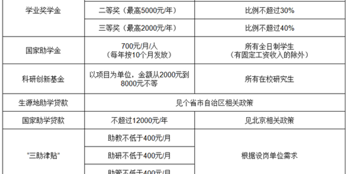 北京城市学院2019年研究生招生简章