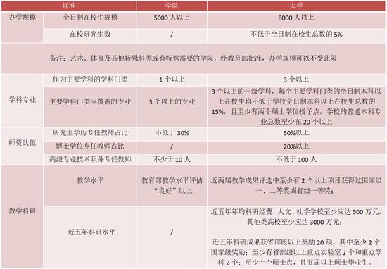 数据来源: 教育部《普通本科学校设置暂行规定》 制图:查沁君