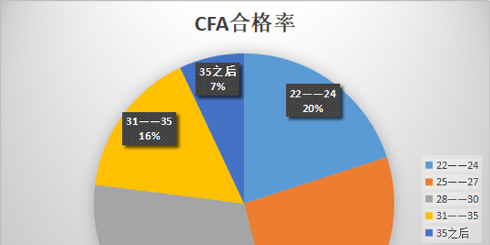 我为什么建议你30岁之前考下CFA